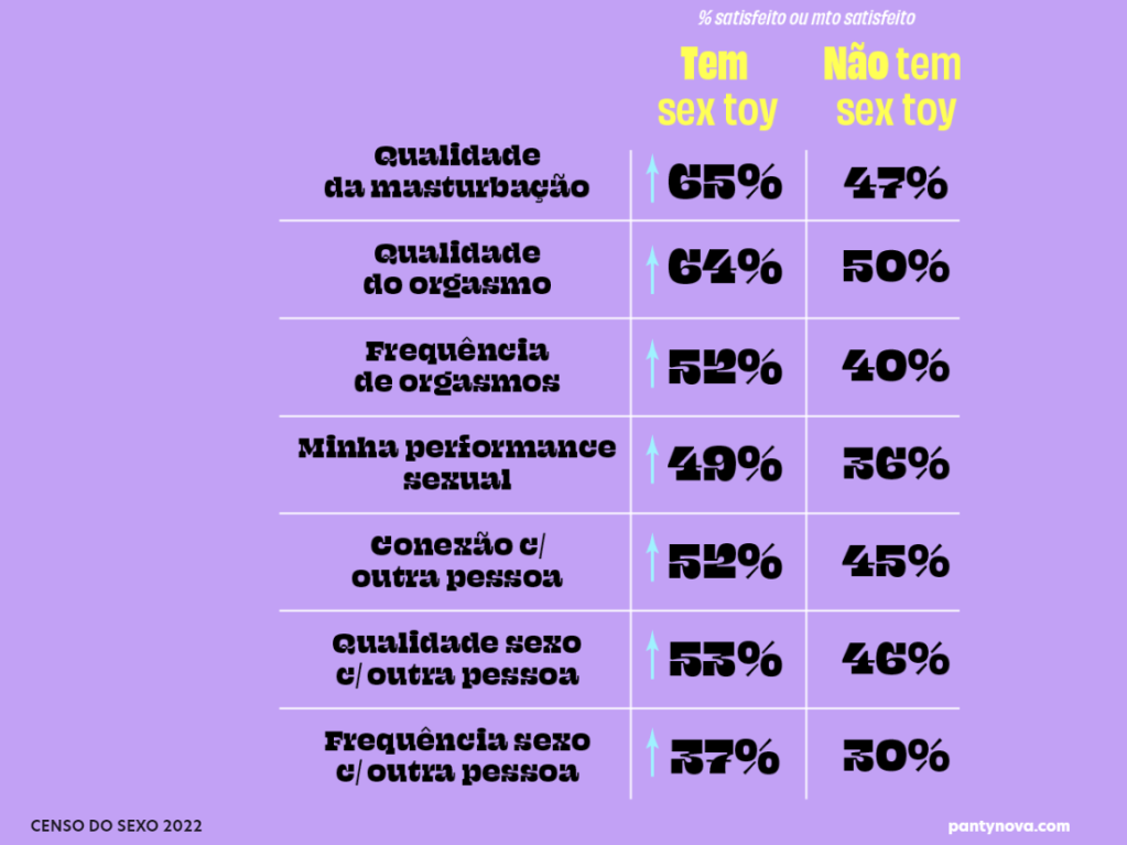 censo do sexo: sex toys Dados da pesquisa Censo do Sexo sobre sex toys