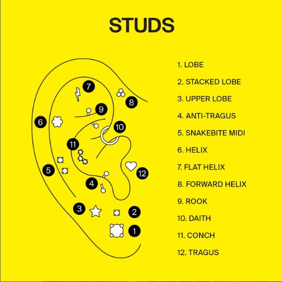Infográfico sobre piercings na orelha com os nomes de cada possível local de perfuração