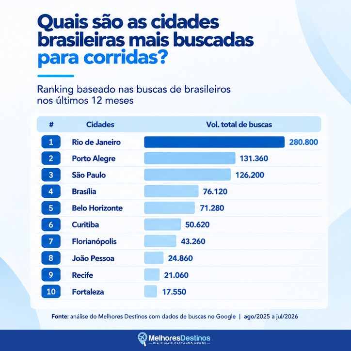 Infogr&aacute;fico azul e branco com o ranking das 10 cidades brasileiras mais buscadas para corridas. Rio de Janeiro lidera com 280.800 buscas, seguido por Porto Alegre (131.360) e S&atilde;o Paulo (126.200). Bras&iacute;lia, Belo Horizonte, Curitiba, Florian&oacute;polis, Jo&atilde;o Pessoa, Recife e Fortaleza completam a lista, com volumes decrescentes de buscas. A fonte &eacute; Melhores Destinos, com dados do Google de agosto de 2025 a julho de 2026